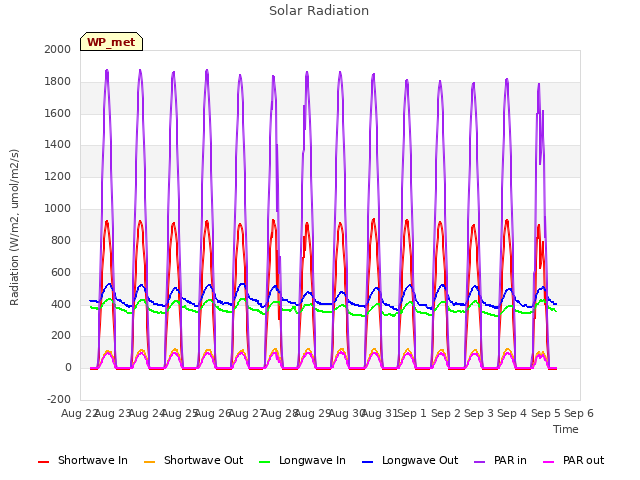 plot of Solar Radiation