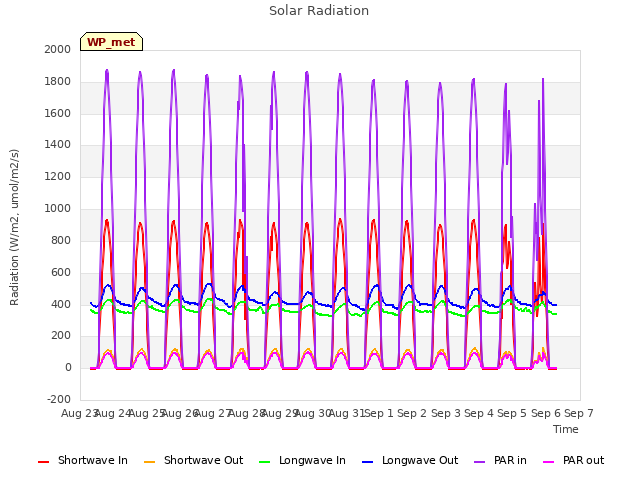 plot of Solar Radiation