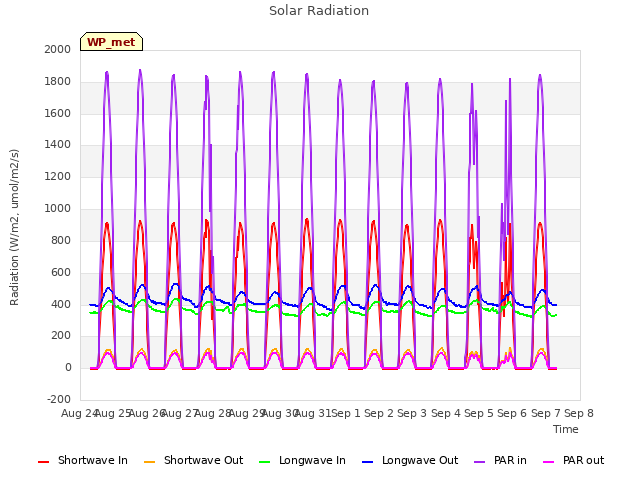 plot of Solar Radiation