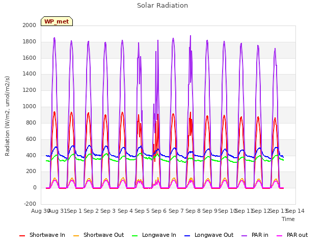 plot of Solar Radiation