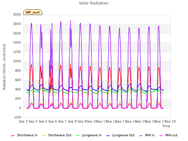 plot of Solar Radiation