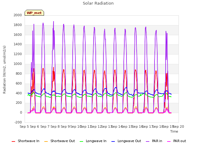 plot of Solar Radiation