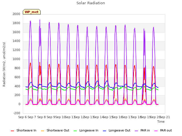 plot of Solar Radiation