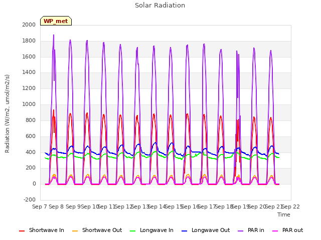 plot of Solar Radiation