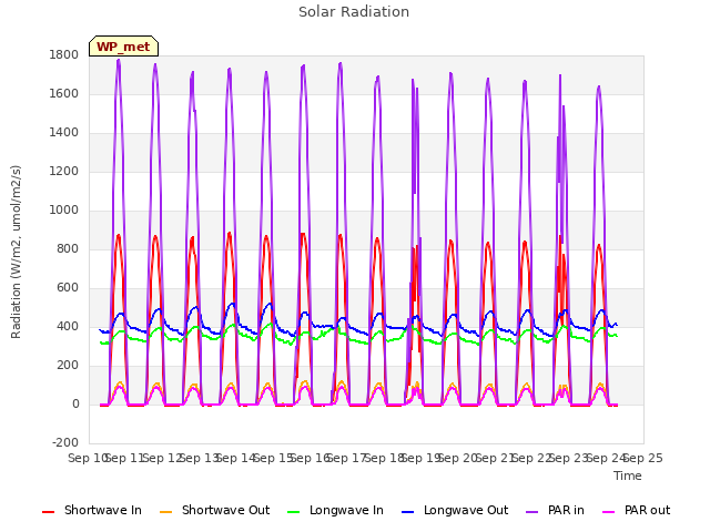 plot of Solar Radiation