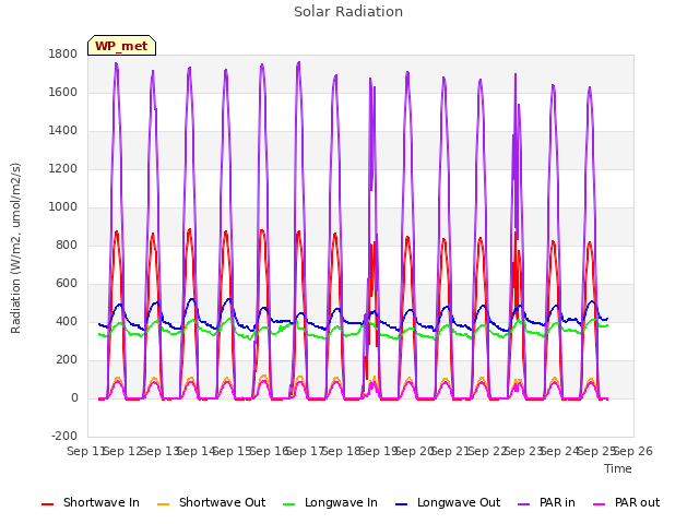 plot of Solar Radiation