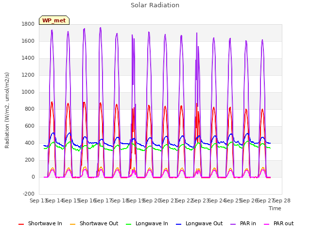 plot of Solar Radiation