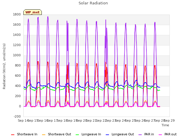 plot of Solar Radiation