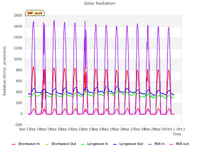 plot of Solar Radiation