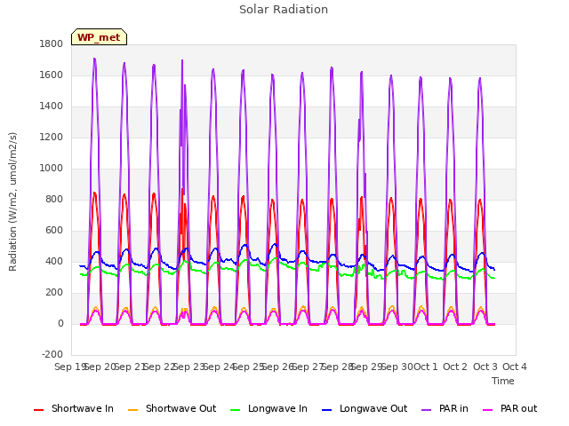 plot of Solar Radiation