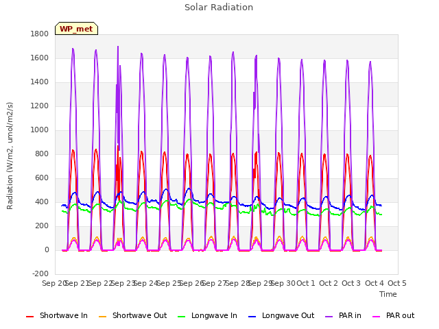 plot of Solar Radiation