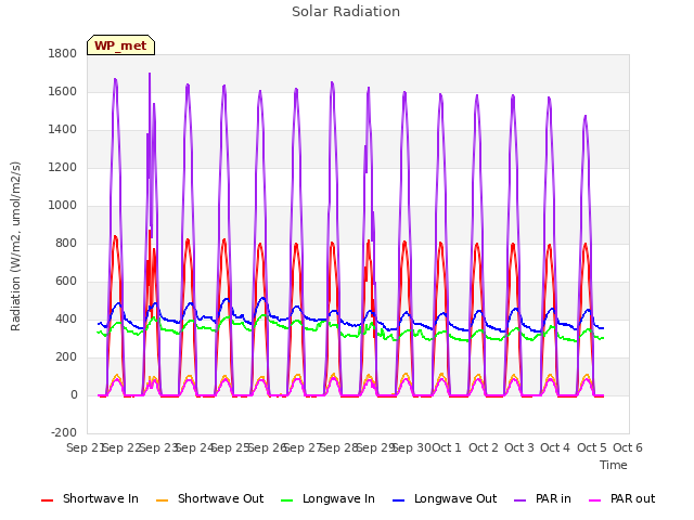 plot of Solar Radiation