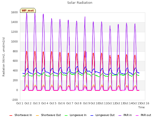 plot of Solar Radiation