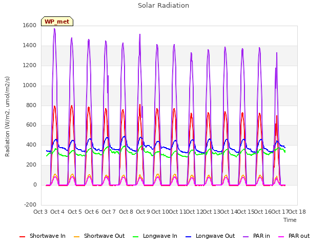 plot of Solar Radiation