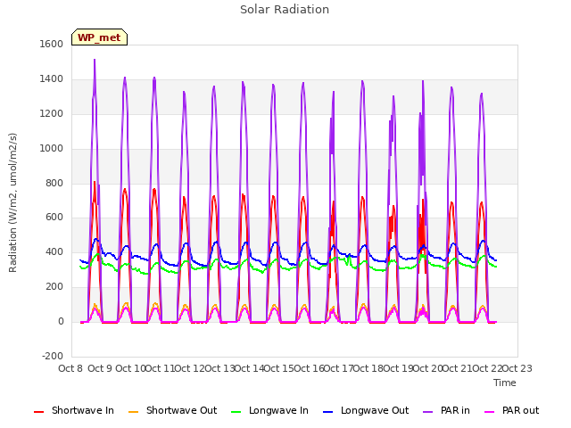 plot of Solar Radiation