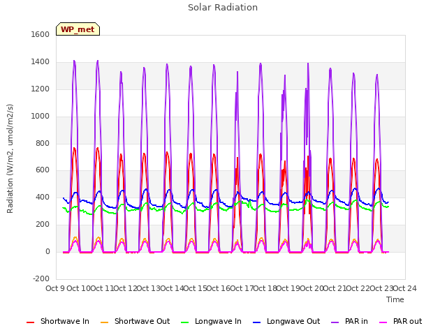 plot of Solar Radiation