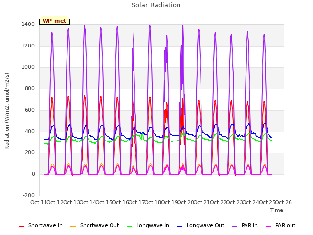 plot of Solar Radiation