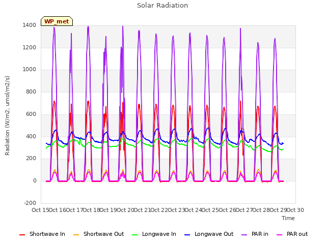 plot of Solar Radiation