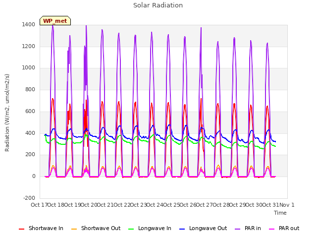 plot of Solar Radiation