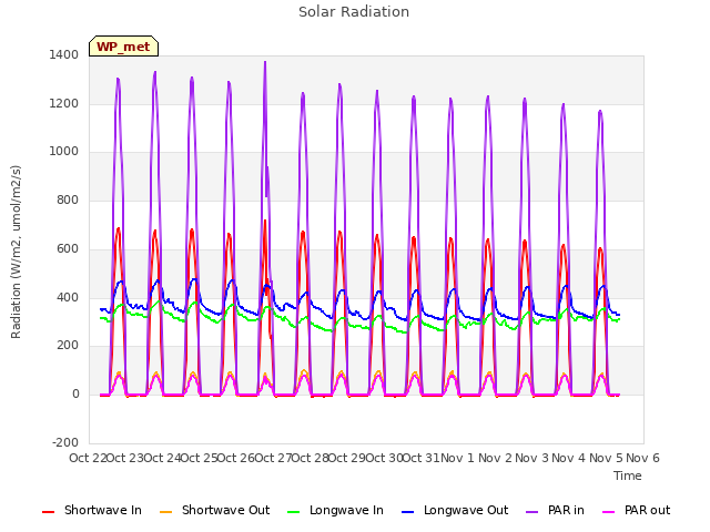 plot of Solar Radiation