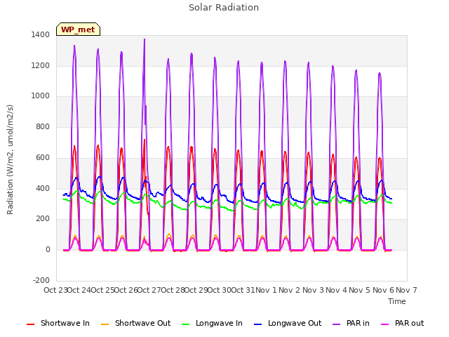 plot of Solar Radiation