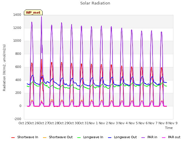 plot of Solar Radiation