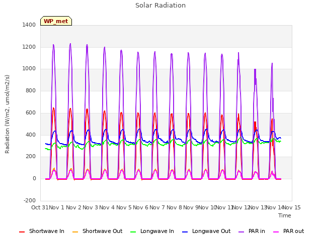 plot of Solar Radiation