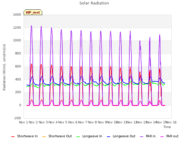 plot of Solar Radiation