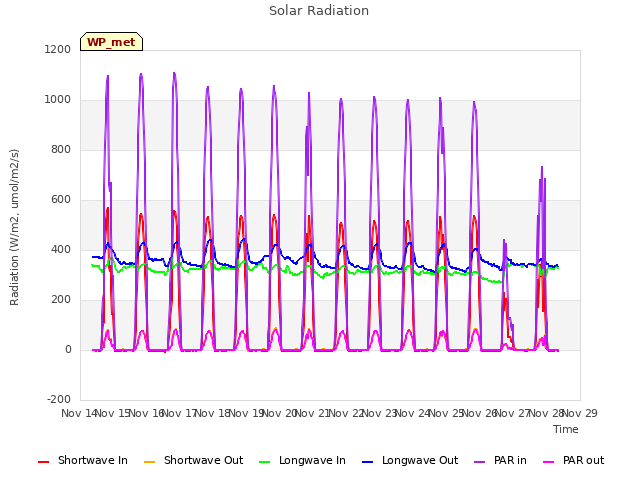 plot of Solar Radiation