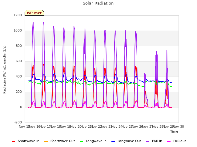 plot of Solar Radiation