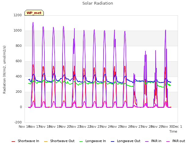 plot of Solar Radiation