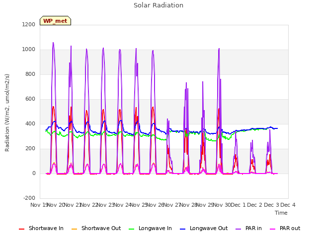 plot of Solar Radiation