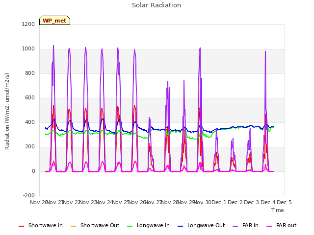 plot of Solar Radiation