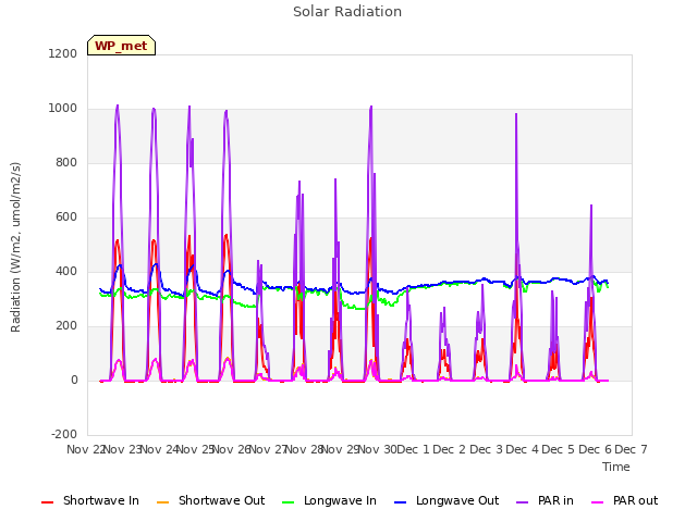 plot of Solar Radiation