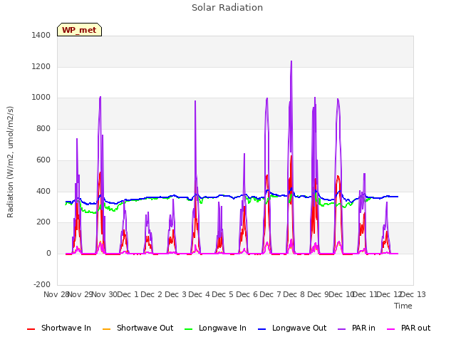 plot of Solar Radiation