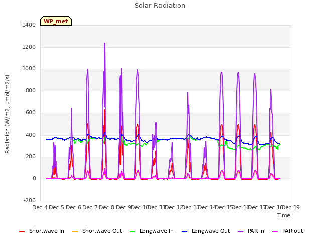 plot of Solar Radiation