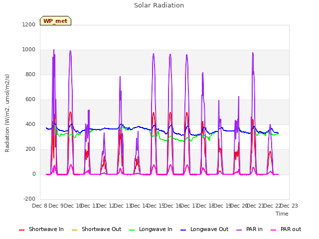 plot of Solar Radiation