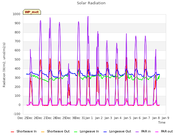 plot of Solar Radiation