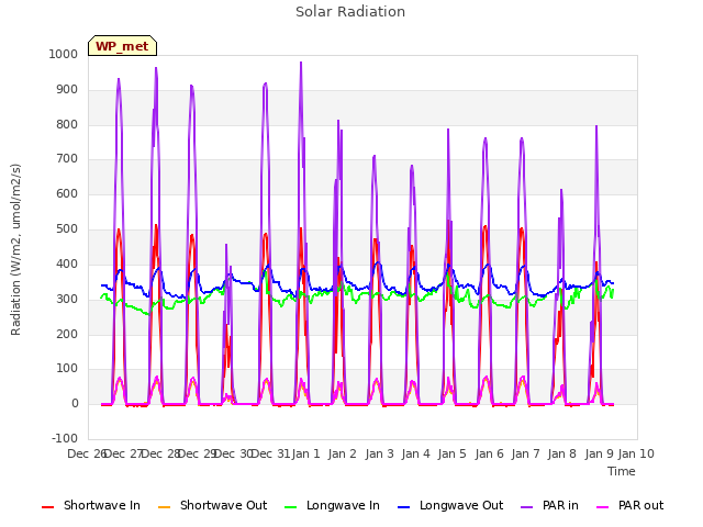 plot of Solar Radiation