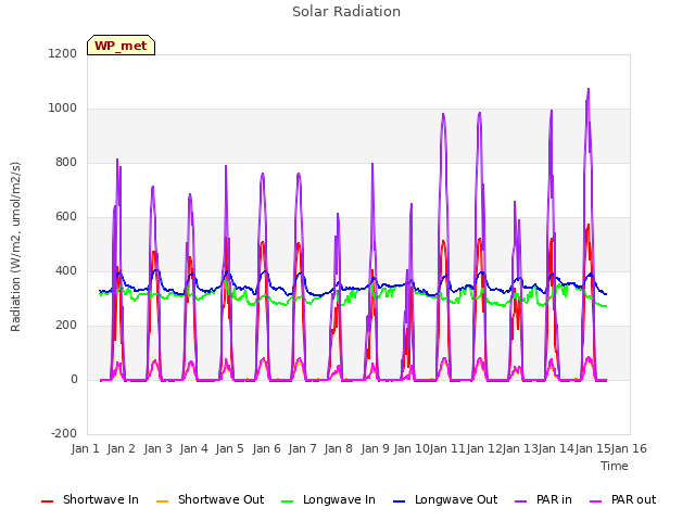 plot of Solar Radiation