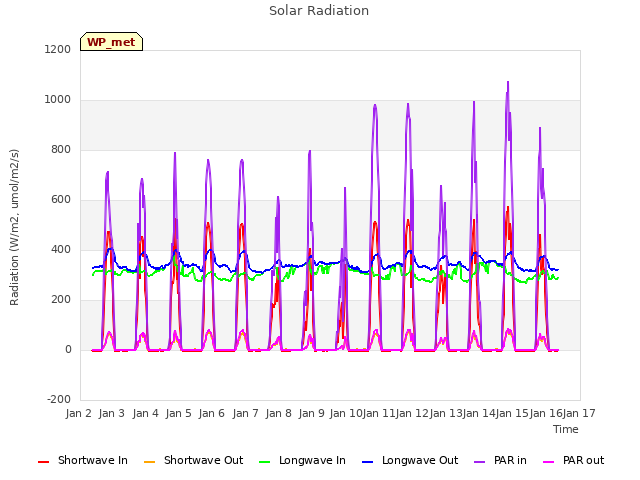 plot of Solar Radiation