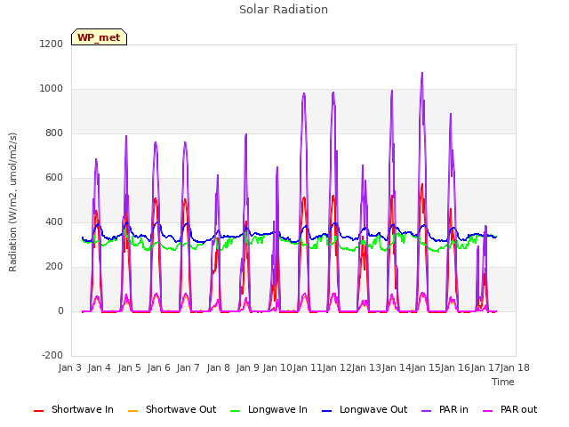 plot of Solar Radiation