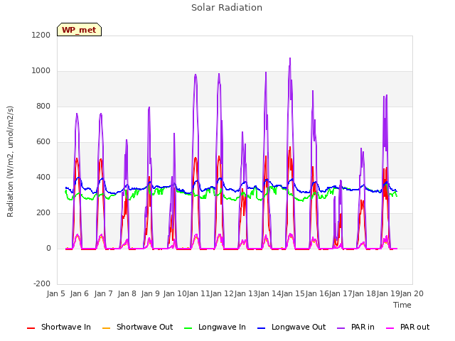 plot of Solar Radiation