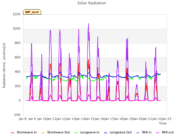 plot of Solar Radiation