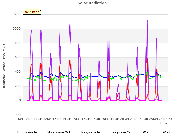 plot of Solar Radiation