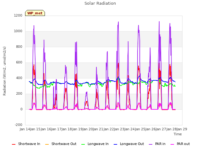 plot of Solar Radiation