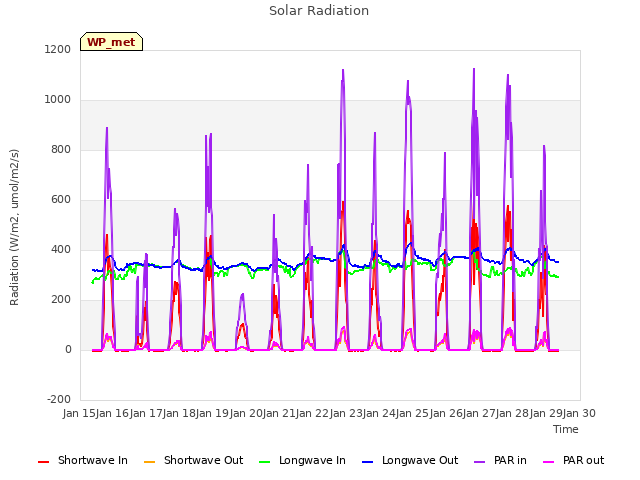 plot of Solar Radiation