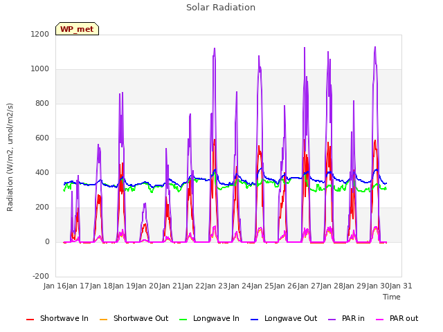 plot of Solar Radiation