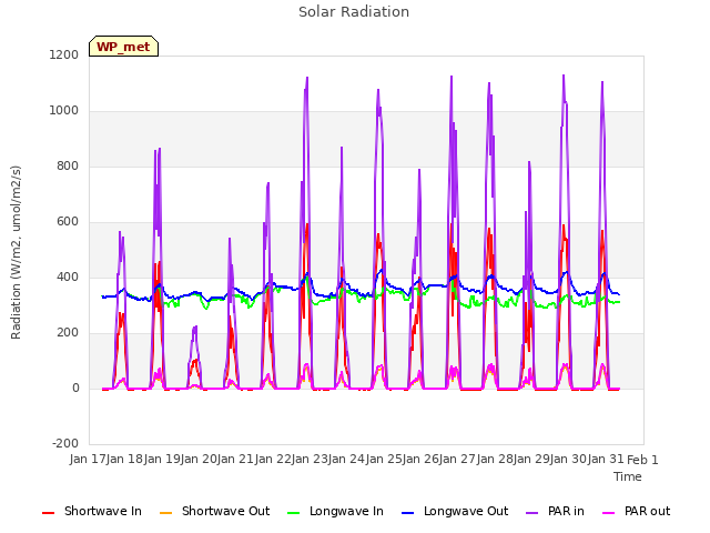 plot of Solar Radiation