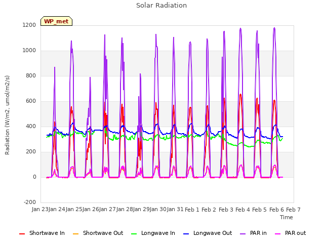 plot of Solar Radiation